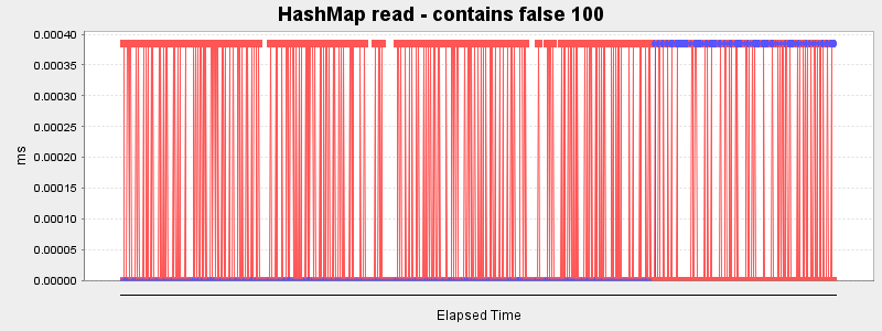 HashMap read - contains false 100
